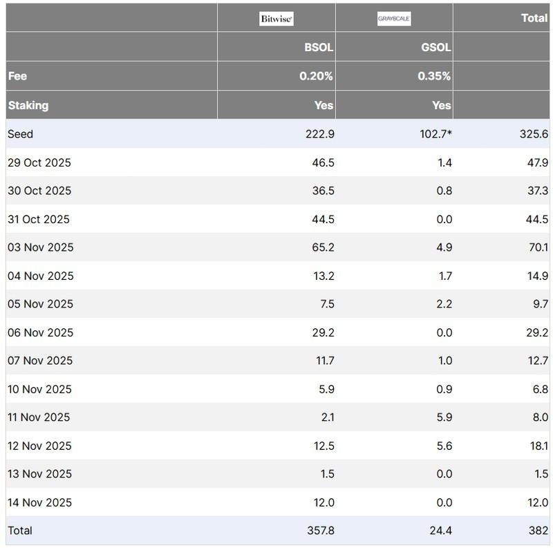 جریان های ورودی و خروجی ETF سولانا
