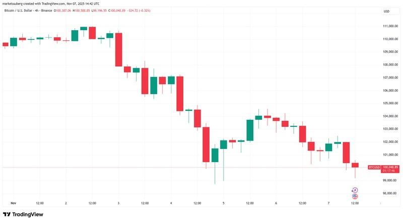 نمودار چهار ساعته بیت کوین و کف سازی بیت کوین