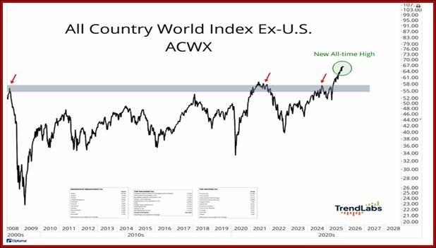 چشم انداز اقتصاد آمریکا: مقایسه بازارهای جهانی