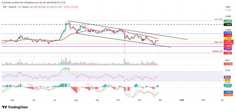 پیش بینی قیمت سه رمزارز برتر - نمودار روزانه XRP/USDT