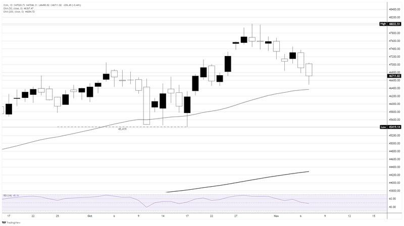 نمودار روزانه داو جونز و تاثیر افت اعتماد مصرف کننده آمریکا بر بازار