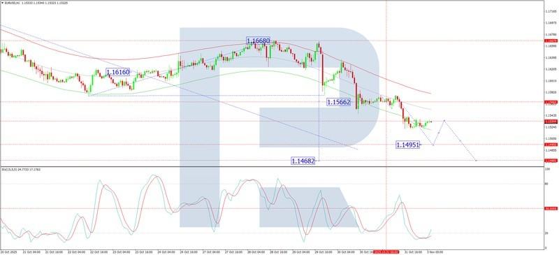 نمودار پیش بینی یورو دلار