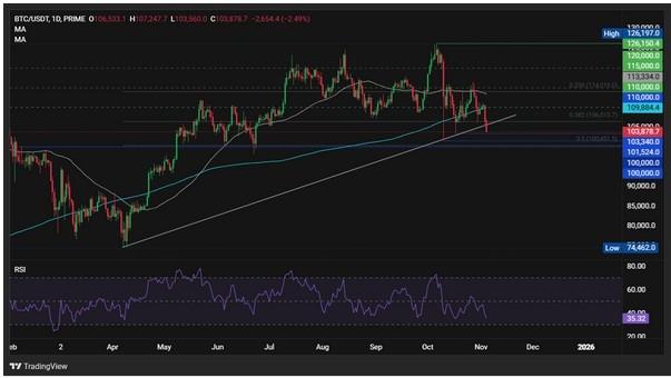 دلایل ریزش بیت کوین - نمودار تحلیل تکنیکال