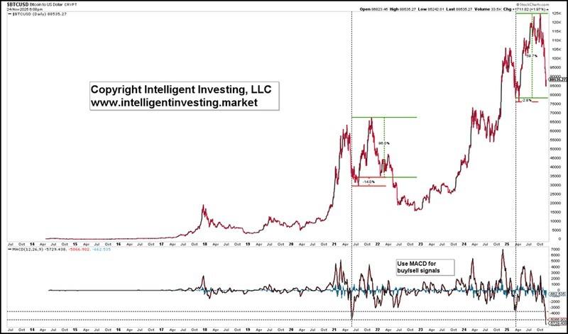 شکل 3. پیش بینی صعودی بیت کوین: نمودار روزانه بیت کوین و MACD
