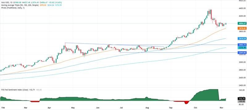 نمودار روزانه افزایش قیمت طلا