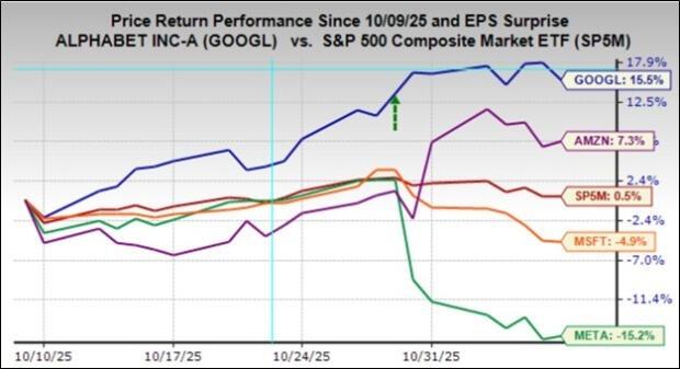 نمودار عملکرد سهام مایکروسافت، متا، آمازون و آلفابت در میان نگرانی های بازار سهام تکنولوژی