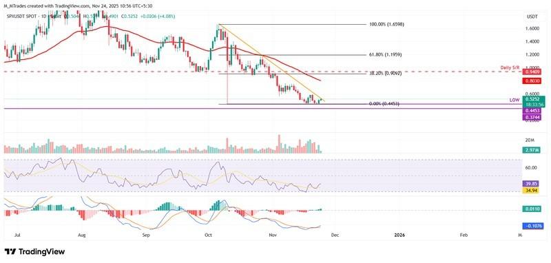 نمودار روزانه SPX/USDT برای ریکاوری ارزهای دیجیتال