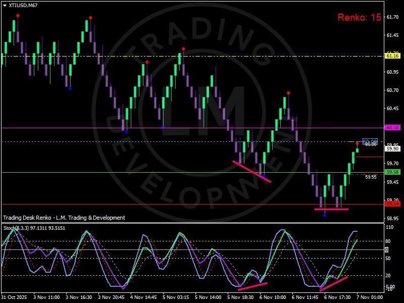 نمودار رنکو WTI و تاثیر آن بر ذخایر استراتژیک انرژی: جهش صعودی نزدیک 59.20 دلار پس از پیمان گروه هفت، آبان 1404.
