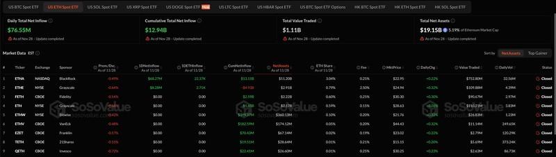 ورودی صندوق های ETF بیت کوین اسپات نشانگر بازگشت سرمایه به صندوق بیت کوین است.