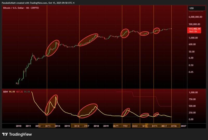 پیش بینی نوسانات بیت کوین - نمودار یک ماهه BTC/USD با داده های باندهای بولینگر