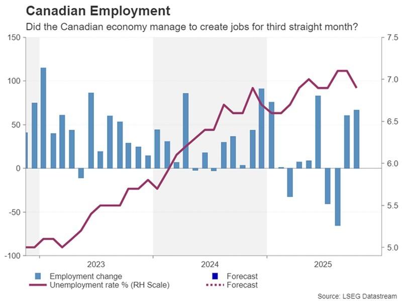 آمار اشتغال کانادا و تاثیر آن بر بانک مرکزی کانادا