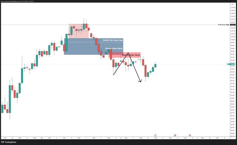 تاثیر تاخیر سی پی آی آمریکا بر دلار آمریکا
