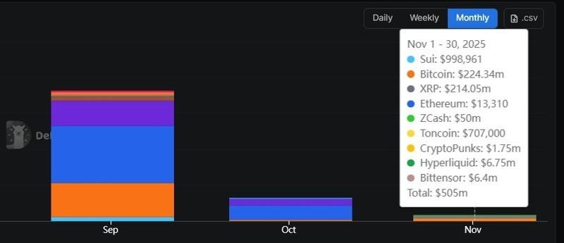نمودار ورودی های DAT در سه ماه گذشته، تاثیر آن بر سرمایه گذاری موفق بیت کوین