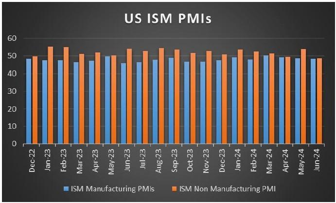 اقتصاد آمریکا و تورم آمریکا