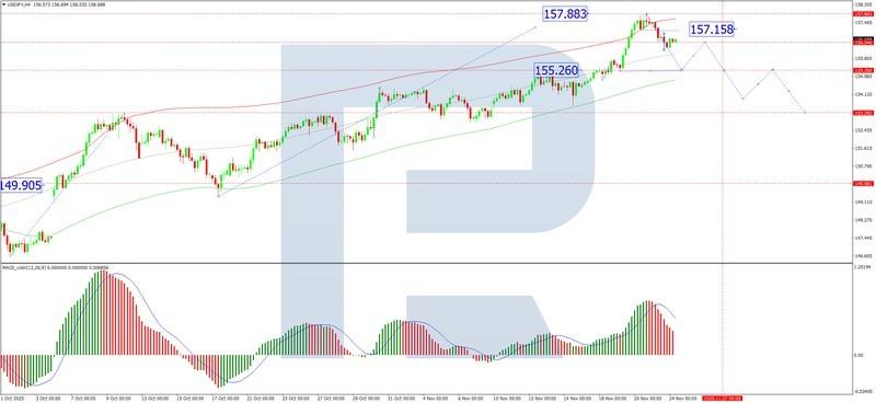 نمودار USDJPY - پیش بینی دلار ین