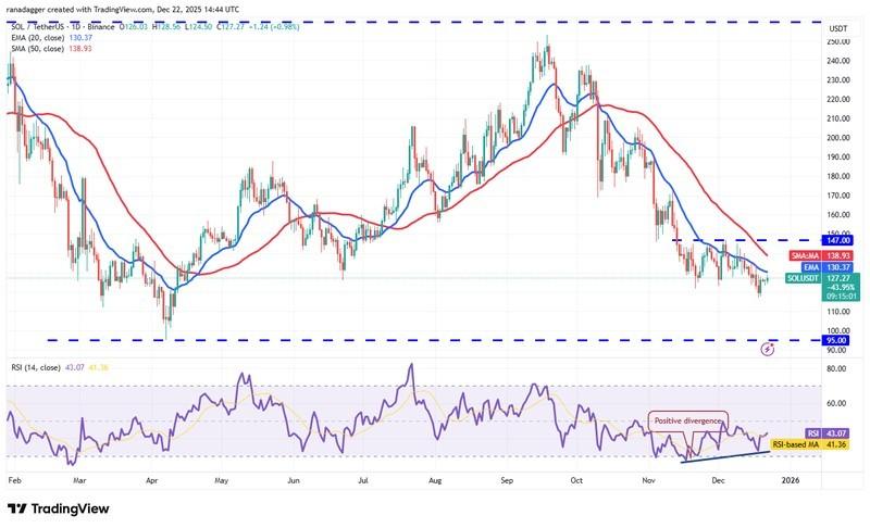 پیش بینی قیمت رمزارزها: نمودار روزانه سولانا