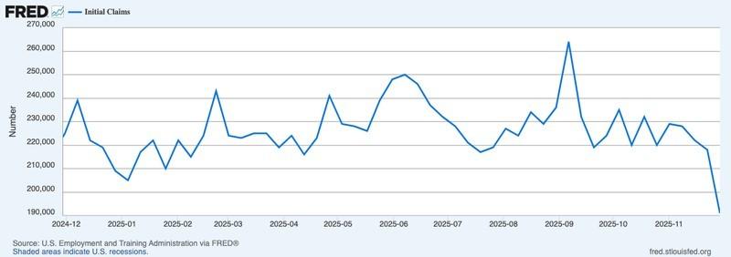 تحلیل بیت کوین فدرال رزرو: ادعاهای اولیه بیکاری هفتگی آمریکا