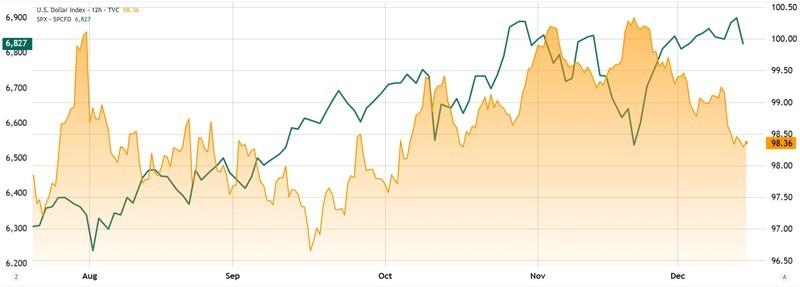 شاخص S&P 500 در مقابل شاخص قدرت دلار آمریکا و تاثیر آن بر دلایل ریزش بیت کوین