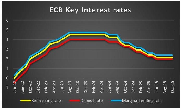 بانک مرکزی اروپا و تصمیمات نرخ بهره بانک مرکزی