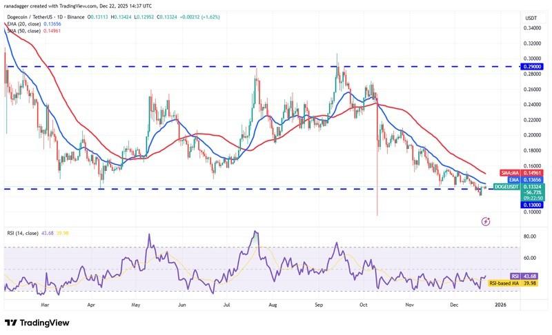 پیش بینی قیمت رمزارزها: نمودار روزانه دوج کوین