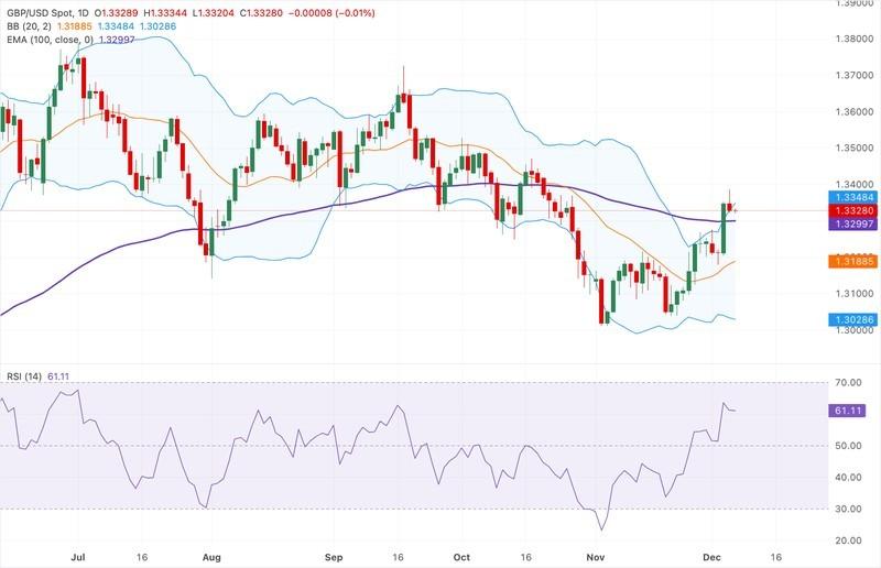 پیش بینی قیمت پوند دلار: تحلیل نمودار GBP/USD