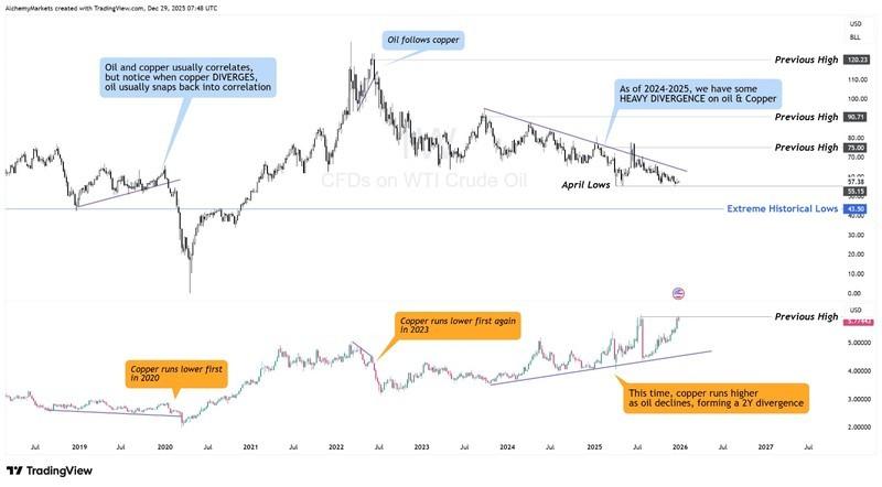 نفت و مس - واگرایی نفت و مس