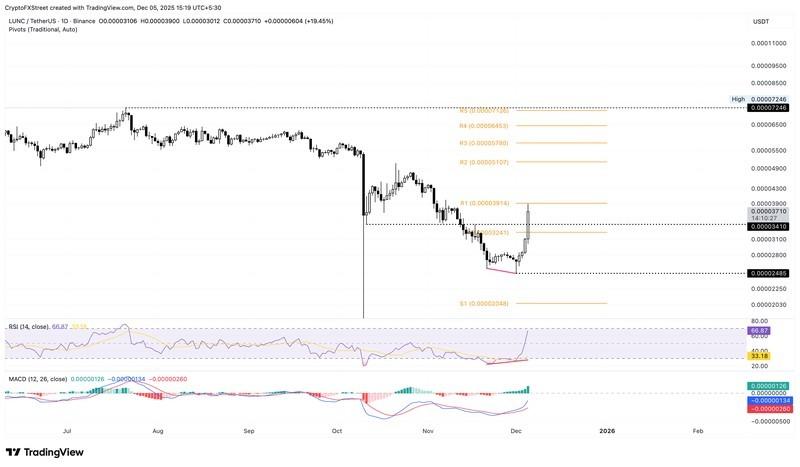 نمودار لگاریتمی روزانه LUNC/USDT و پیش بینی آینده لونا کلاسیک.