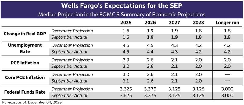 نمودار کاهش نرخ بهره فدرال