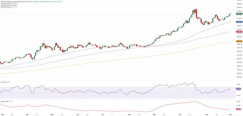 نمودار روزانه XAU/USD و پیش بینی قیمت طلا