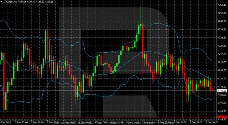 نمودار یک ساعته - تاثیر فدرال رزرو بر طلا