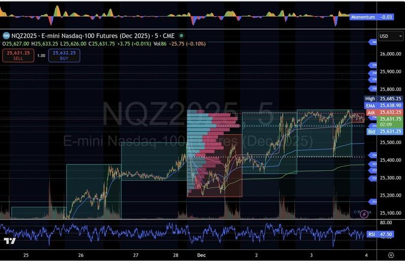 پیش بینی آتی نزدک: نمودار 5 دقیقه ای و مناطق عرضه و تقاضا