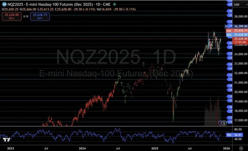 پیش بینی آتی نزدک: نمودار روزانه و نقشه راه ساختاری