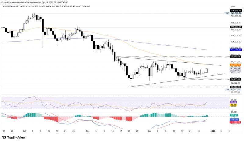 پیش بینی قیمت بیت کوین اتریوم ریپل: نمودار قیمت روزانه BTC/USDT