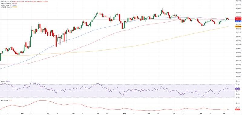 نمودار روزانه یورو/دلار - پیش بینی یورو دلار و نرخ بهره