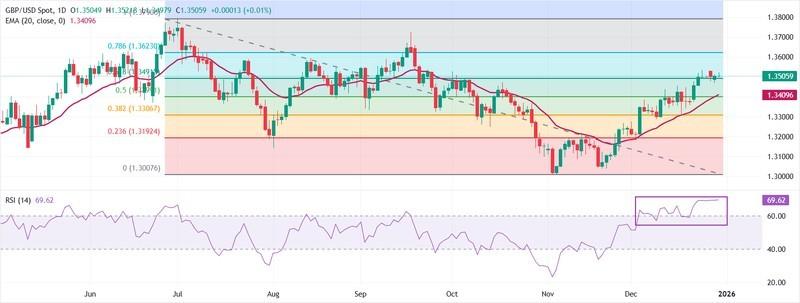 نمودار نرخ پوند به دلار و تحلیل تکنیکال