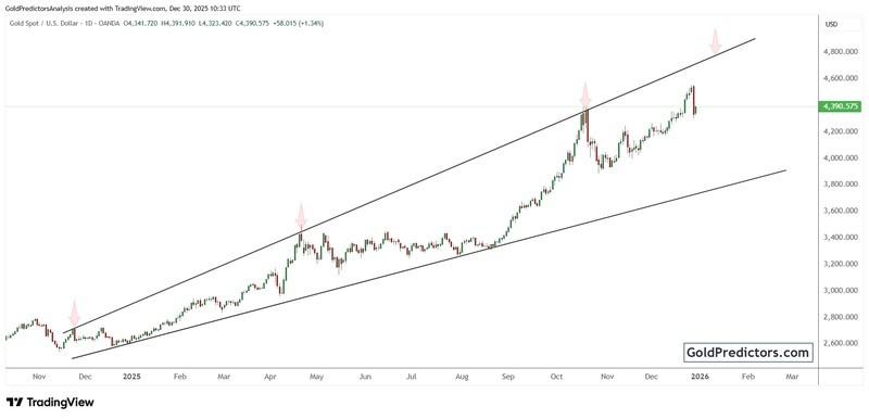 نمودار طلا - چرا قیمت طلا صعودی است؟
