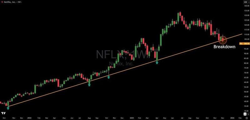 نمودار تحلیل افت سهام نتفلیکس