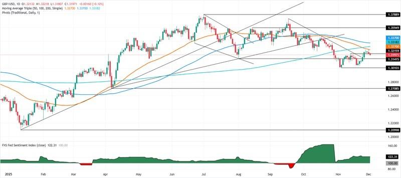 پوند دلار و کاهش نرخ