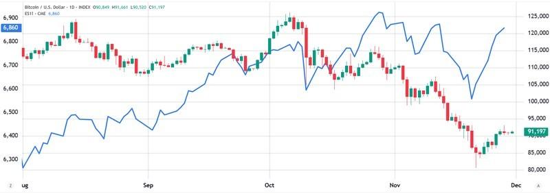 شاخص S&P 500 در مقابل بیت کوین/دلار آمریکا و چشم انداز قیمت بیت کوین