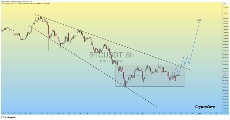 پیش بینی قیمت بیت کوین - نمودار هشت ساعته بیت کوین