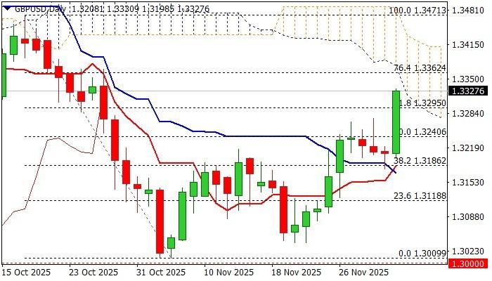 تحلیل پوند دلار
