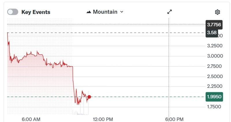 سهام ABTC در روز سه شنبه با کاهش شدید مواجه شد. سقوط سهام بیت کوین آمریکا