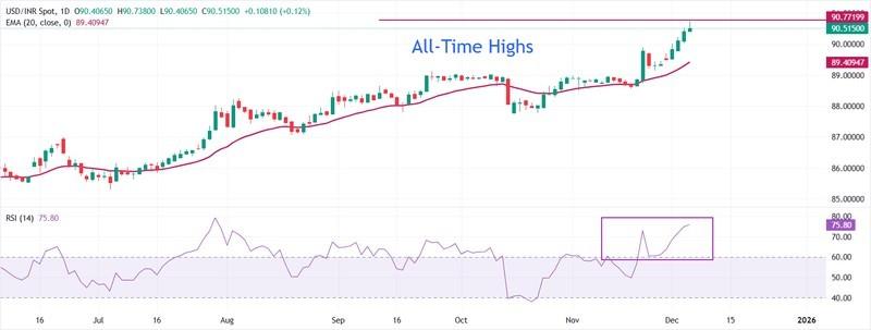 تحلیل تکنیکال جفت ارز USD/INR و دلایل سقوط روپیه هند