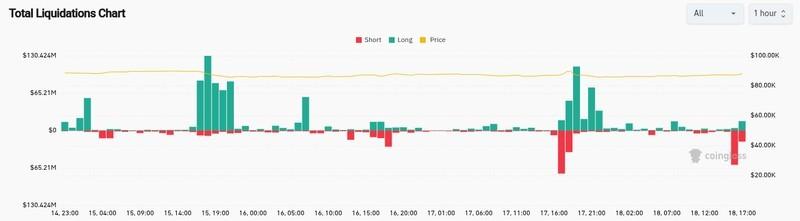 کل لیکوئیدیشن های رمزارز و تاثیر آن بر نوسانات قیمت بیت کوین