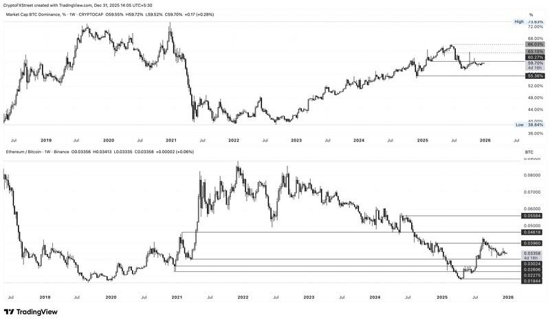 نمودار هفتگی سلطه بیت کوین و جفت ارز ETH/BTC. تحلیل برای بیت وایز آلت کوین ای تی اف.