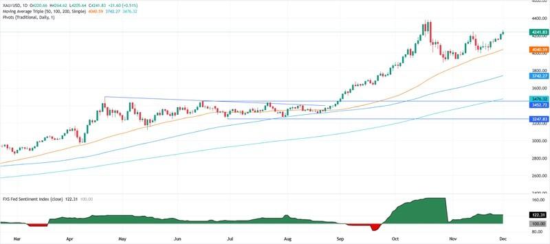 نمودار روزانه طلا و کاهش نرخ بهره