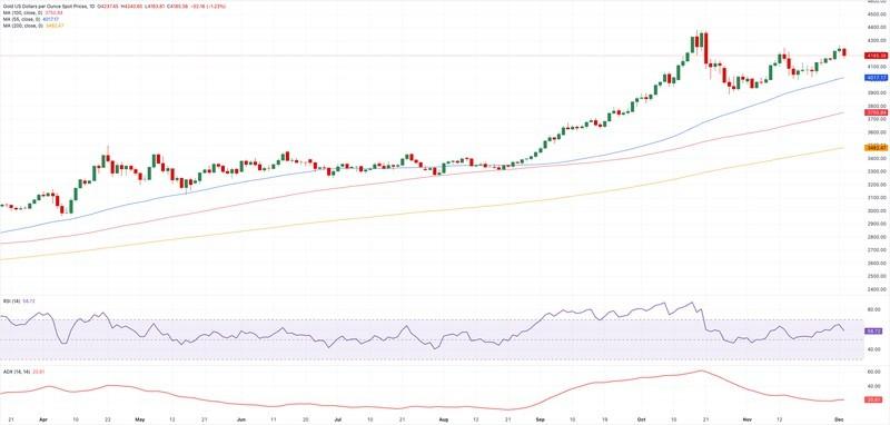 پیش بینی قیمت طلا - نمودار روزانه XAU/USD