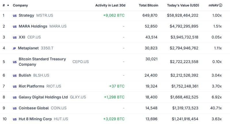 لیست شرکت های برتر دارای ذخایر بیت کوین (BTC) و تاثیر آن بر چشم انداز قیمت بیت کوین