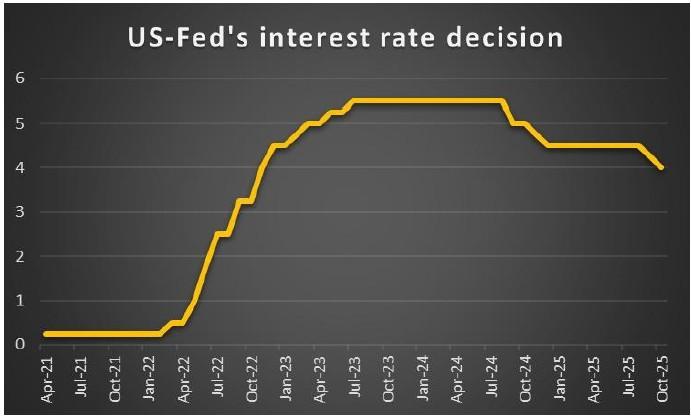نمودار تصمیمات نرخ بهره بانک مرکزی