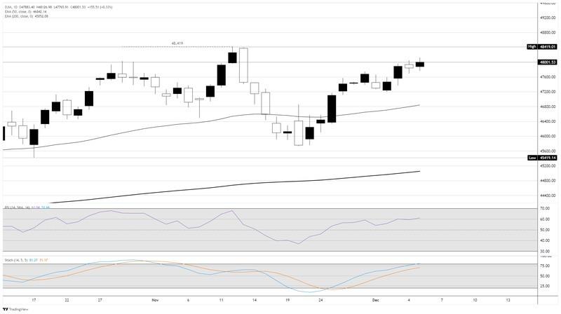 نمودار روزانه داو جونز پس از امیدواری به کاهش نرخ بهره فدرال رزرو